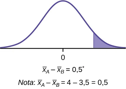 Se trata de una curva de distribución normal con media igual a 0. Una línea vertical cerca de la cola de la curva a la derecha de cero se extiende desde el eje hasta la curva. La región bajo la curva a la derecha de la línea está sombreada.