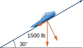 This figure shows a right triangle. The angle between the horizontal base and the hypotenuse is 30 degrees. On the hypotenuse is the image of a boat. From center of the boat there are three vectors. Two of the vectors are orthogonal with one in the direction of the boat and the other below the boat. The third vector is down, perpendicular to the vertical side.
