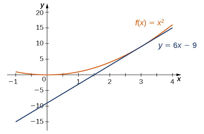 Esta figura está formada por los gráficos de f(x) = x al cuadrado y y = 6x – 9. Los gráficos de estas funciones parecen tocarse en x = 3.