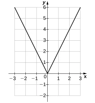 Imagen de un gráfico. El eje x va de -3 a 3 y el eje y va de -2 a 6. El gráfico es de la función "f(x) = 2 veces el valor absoluto de x". La función disminuye en línea recta hasta llegar al origen y luego comienza a aumentar en línea recta. Las intersecciones en x y en y de la función están en el origen.