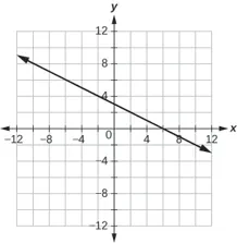 The graph shows the x y-coordinate plane. The x and y-axis each run from -12 to 12.  A line passes through the points “ordered pair 0,  3” and “ordered pair 6, 0”.