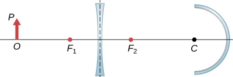 Figura od lewej do prawej przedstawia: przedmiot o podstawie O leżący na osi i wierzchołku P. Soczewka dwuwklęsła o ogniskach F1 i F2 po lwej i prawej stronie soczewki i zwierciadło wklęsłe o środku krzywizny C.