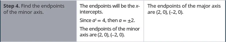 Step 4. Find the endpoints of the minor axis. The endpoints will be the x-intercepts. Since a squared is 4, a is plus or minus 2. The endpoints of the minor axis are (2, 0) and (negative 2, 0).