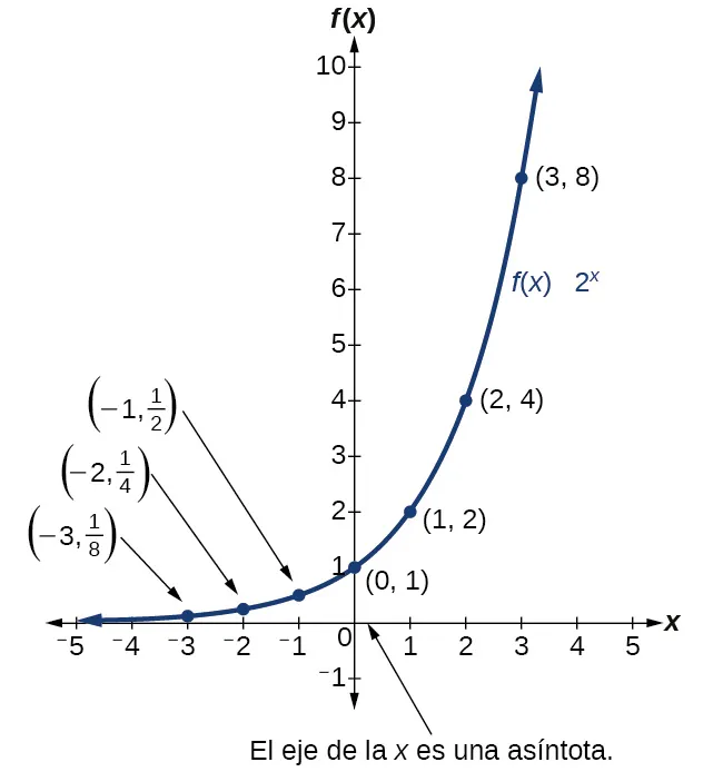 Gráfico de la función exponencial, 2^(x), con puntos marcados en (-3, 1/8), (-2, ¼), (-1, ½), (0, 1), (1, 2), (2, 4) y (3, 8). En el gráfico se observa que el eje x es una asíntota.