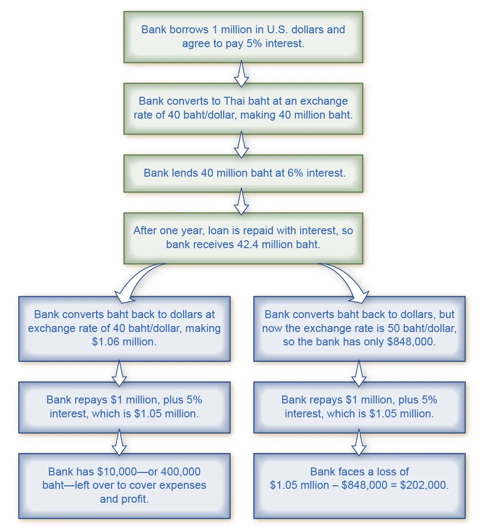 The chart shows two scenarios resulting from international borrowing.