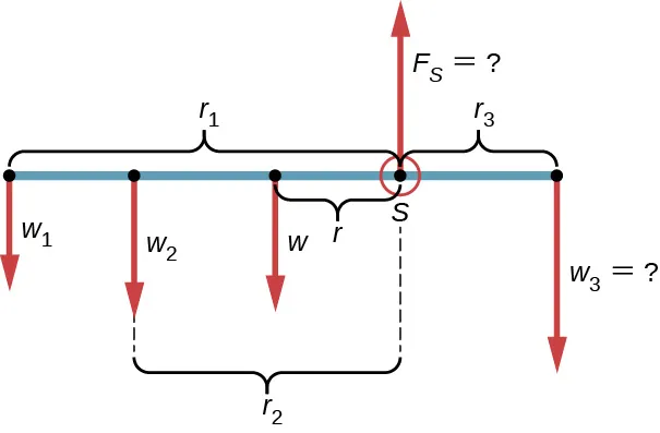 La figura es el esquema de una distribución de fuerzas para una balanza de torque, una viga horizontal apoyada en un punto de apoyo (indicado por S) y tres masas fijadas a ambos lados del punto de apoyo. La fuerza Fs en el punto S apunta hacia arriba. La fuerza w3, a la derecha del punto S y separada por la distancia r3 apunta hacia abajo. Las fuerzas w, w2 y w1 están a la izquierda del punto S y apuntan hacia abajo. Están separados por la distancia r, r2 y r1, respectivamente.