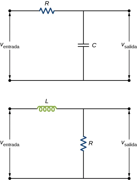 La figura muestra dos circuitos. La primera muestra un condensador y un resistor en serie con una fuente de voltaje marcado como V entrada. V salida se mide a través del condensador. El segundo circuito muestra un inductor y un resistor en serie con una fuente de voltaje marcada como V entrada. V salida se mide a través del resistor.