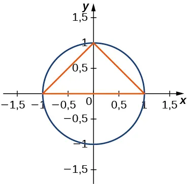 Esta figura tiene el gráfico de una circunferencia con centro en el origen y radio de 1. Hay un triángulo inscrito con base en el eje x de –1 a 1 y el tercer vértice en el punto y = 1.