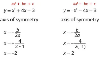 The figure shows the steps to find the axis of symmetry for two parabolas. On the left side the standard form of a quadratic equation which is y equals a x squared plus b x plus c is written above the given equation y equals x squared plus 4 x plus 3. The axis of symmetry is the equation x equals negative b divided by the quantity two times a. Plugging in the values of a and b from the quadratic equation the formula becomes x equals negative 4 divided by the quantity 2 times 1, which simplifies to x equals negative 2. On the right side the standard form of a quadratic equation which is y equals a x squared plus b x plus c is written above the given equation y equals negative x squared plus 4 x plus 3. The axis of symmetry is the equation x equals negative b divided by the quantity two times a. Plugging in the values of a and b from the quadratic equation the formula becomes x equals negative 4 divided by the quantity 2 times -1, which simplifies to x equals 2.