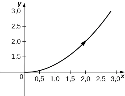 Media parábola que parte del origen y pasa por (2, 2) con la flecha apuntando hacia arriba y hacia la derecha.