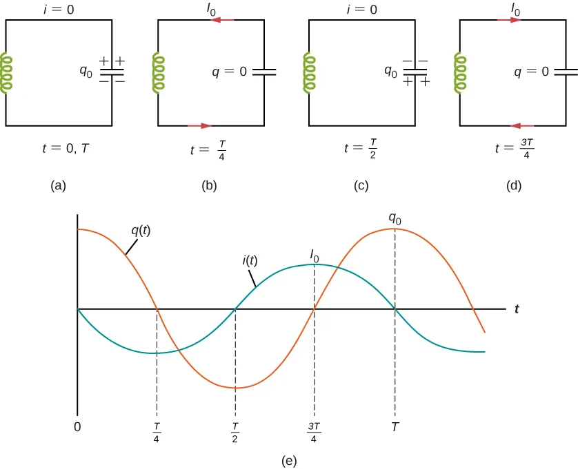 Figures a through d show an inductor connected to a capacitor. Figure a is labeled t = 0, T. The upper plate of the capacitor is positive. No current flows through the circuit. Figure b is labeled t = T by 4. The capacitor discharged. Current I0 flows from the upper plate. Figure c is labeled t = T by 2. The polarity of the capacitor is reversed, with the lower plate being charged positive. No current flows through the circuit. Figure d is labeled 3T by 4. The capacitor is discharged. Current I0 flows from the lower plate. Figure e shows two sine waves. One of them, q0, has highest points of the crest at t = 0 and t = T. It crosses the axis at t = T by 4 and t = 3T by 4. It has the lowest point of the trough at t = T by 2. The second wave, I0 has a smaller amplitude than q0. The highest point of its crest is at t = 3T by 4. The lowest point of its trough is at t = T by 4. It crosses the axis at t = T by 2 and t = T.