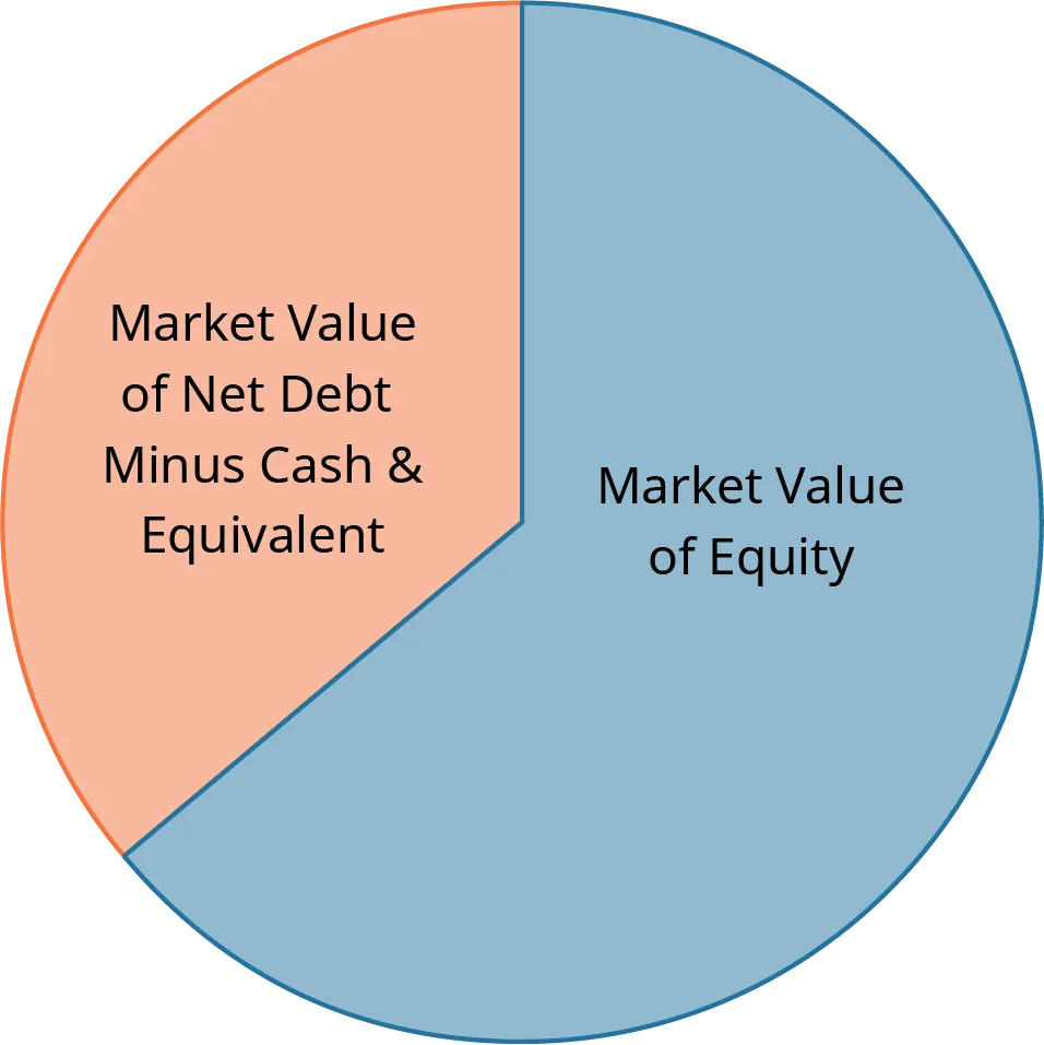 Pie chart showing the market value of equity, which occupies a greater portion of the chart against the market value of net debt minus cash and equivalent.