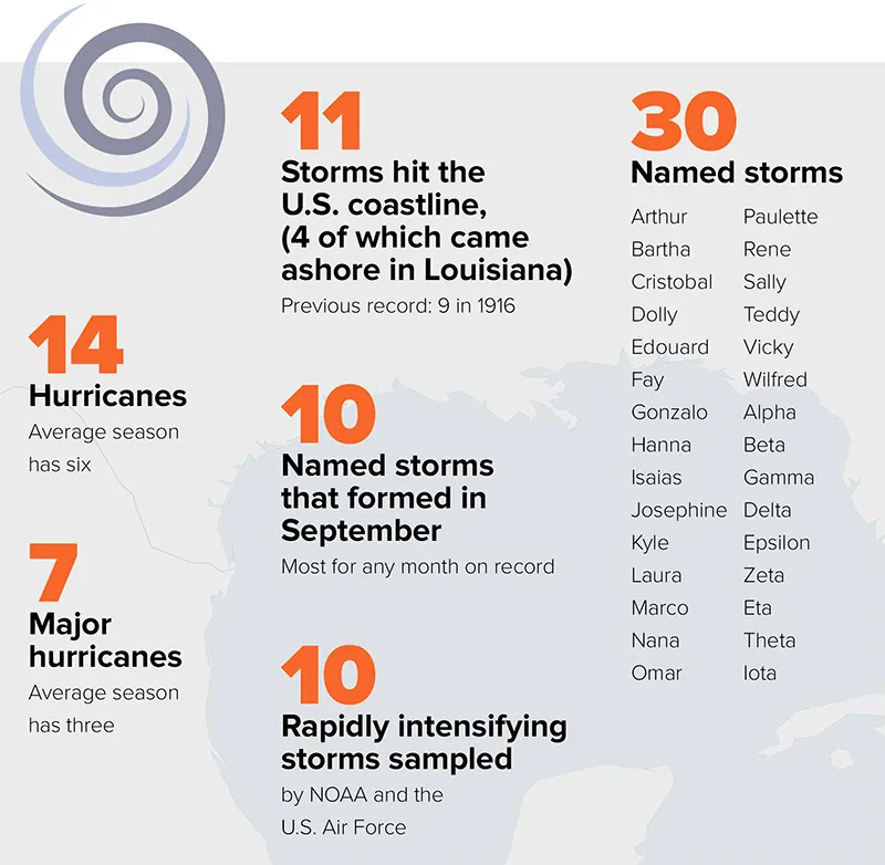 Krukowski includes visual evidence to support the thesis with an infographic of the 2020 hurricane season.