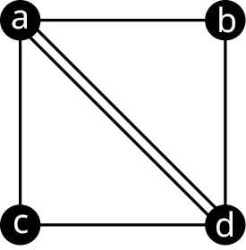 Graph Z has four vertices: a, b, c, and d. The edges connect a b, b d, d c, and c a. A double edge connects a to d.