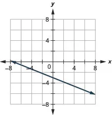 This figure shows the graph of a straight line on the x y-coordinate plane. The x-axis runs from negative 10 to 10. The y-axis runs from negative 10 to 10. The line goes through the points (0, negative 3) and (5, negative 5).