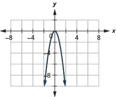 The figure has a square function graphed on the x y-coordinate plane. The x-axis runs from negative 6 to 6. The y-axis runs from negative 10 to 2. The parabola goes through the points (negative 1, negative 3), (0, 0), and (1, negative 3). The highest point on the graph is (0, 0).