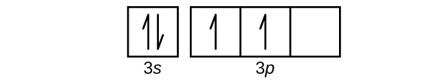 Esta figura incluye un cuadrado seguido de 3 cuadrados conectados en una sola fila. El primer cuadrado está etiquetado abajo como "2 s". Los cuadrados conectados se etiquetan abajo como "2 p". El primer cuadrado tiene un par de medias flechas: una apunta hacia arriba y la otra hacia abajo. Los dos primeros cuadrados de la fila de cuadrados conectados contienen una sola flecha que apunta hacia arriba. El tercer cuadrado está vacío.