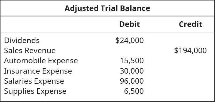 Adjusted Trial Balance. Dividends 24,000 debit. Sales revenue 194,000 credit. Automobile expense 15,500 debit. Insurance expense 30,000 debit. Salaries expense 96,000 debit. Supplies expense 6,500 debit.