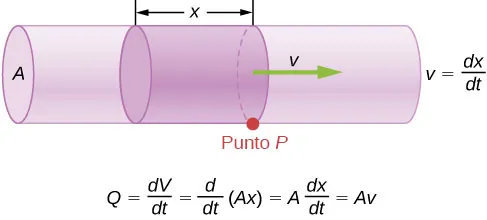 La figura es un esquema de una tubería uniforme con el área de la sección transversal A. El fluido circula a través de la tubería. El volumen de fluido V pasa por un punto P en el tiempo t.