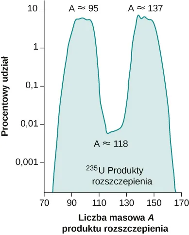 Wykres procentowej wydajności produktów rozszczepienia w zależności od liczby masowej A. Wykres ma dwa maksima przy wartościach A około 95 i około 137. Pomiędzy nimi występuje minimum w pobliżu wartości A równej 120. Obszar pod wykresem jest opisany: Produkty rozszczepienia 235 U.