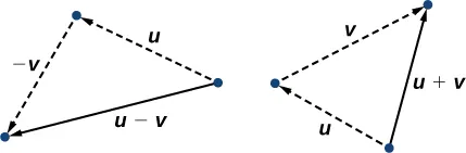 Diagrams of vector addition and subtraction. 