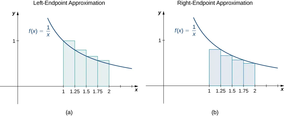 Two graphs side by side showing the left-endpoint approximation ad right-endpoint approximation of the area under the curve f(x) = 1/x from 1 to 2 with endpoints spaced evenly at .25 units. The heights of the left-endpoint approximation one are determined by the values of the function at the left endpoints, and the height of the right-endpoint approximation one are determined by the values of the function at the right endpoints.