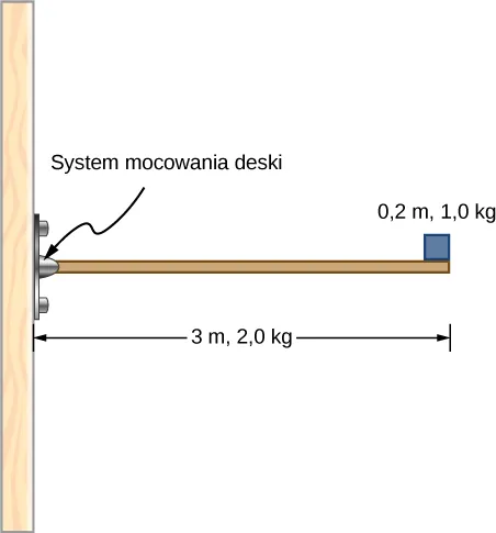 Rysunek pokazuje poziomą belkę połączoną z murem. Belka ma długość 3 m i masę 2,0 kg. W dodatku, masa wielkości 1,0 kg i szerokości 0,2 m umiejscowiona została na końcu belki. 