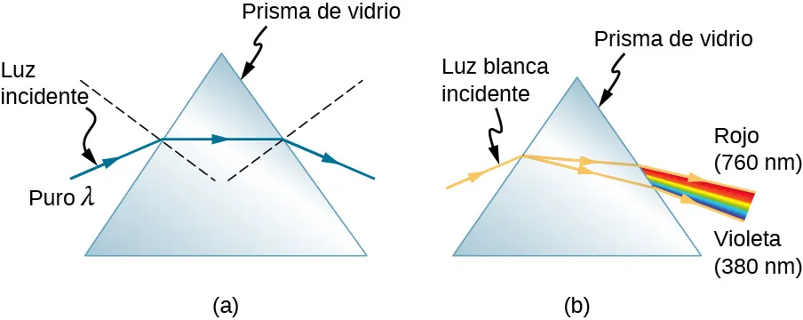 La figura a muestra un dibujo de un prisma de vidrio triangular y una longitud de onda pura lambda de la luz incidente que cae sobre él y se refracta a ambos lados del prisma. El rayo incidente choca con las curvas que entran en el prisma. El rayo refractado corre paralelo a la base del prisma y luego emerge tras refractarse en la otra superficie. Dado que las normales de las dos superficies en las que se produce la refracción forman un ángulo entre sí, el efecto neto es que cada refracción desvía el rayo más allá de su dirección original. La figura b muestra el mismo prisma triangular y una luz blanca incidente que cae sobre él. Se muestran dos rayos refractados en la primera superficie con ángulos de separación ligeramente diferentes. Los rayos refractados, al caer sobre la segunda superficie, se refractan con diversos ángulos de refracción. Cuando la luz sale del prisma, se produce una secuencia del rojo a 760 nanómetros al violeta a 380 nanómetros.