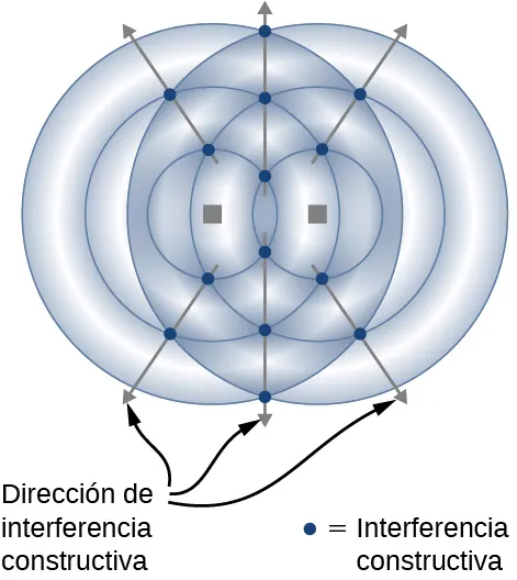 La figura muestra las ondas como círculos que irradian desde dos puntos situados uno al lado del otro. Los puntos de intersección de los círculos están resaltados y marcados como interferencia constructiva. Las flechas que conectan los puntos de interferencia constructiva irradian hacia el exterior. Estos son marcados como dirección de interferencia constructiva.
