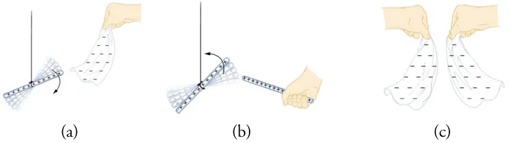This figure has three parts. Part a: It shows a glass rod suspended from its middle by a string and a nearby silk cloth held from its upper edge by a hand. The glass rod has a series of plus signs, and the silk cloth has many minus signs. There are several faded images of the glass rod and a downward pointing arrow, suggesting the rod's movement toward the cloth. The lower edge of the cloth bends toward the rod. Part b: It shows two glass rods near each other, each with a series of plus signs. One rod is held from one end by a hand, and the other rod is suspended from its middle by a string. There are several faded images of the suspended rod and an upward pointing arrow, suggesting its movement away from the handheld rod. Part c: It shows two silk cloths held by hand near each other, each with a number of minus signs. The lower edges of the cloths curve away from each other.