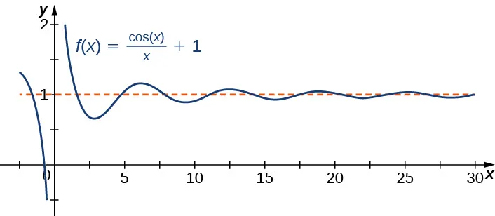 Se muestra la función f(x) = (cos x)/x + 1. Disminuye desde (0, ∞) y luego procede a oscilar alrededor de y = 1 con amplitud decreciente.
