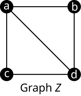 Graph Z has four vertices: a, b, c, and d. The edges connect a b, b d, d c, c a, and a d.