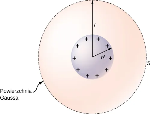 Rysunek przedstawia powierzchnię Gaussa o promieniu r dla dodatnio naładowanej kuli o promieniu R. 