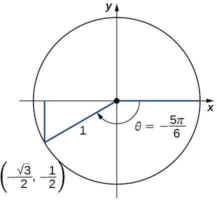 Imagen de un gráfico. El gráfico tiene un círculo trazado en él, con el centro del círculo en el origen, donde hay un punto. Desde este punto, hay un segmento de línea que se extiende horizontalmente a lo largo del eje x hacia la derecha hasta un punto en el borde del círculo. Hay otro segmento de línea que se extiende en diagonal hacia abajo y hacia la izquierda hasta otro punto en el borde del círculo. Este punto está marcado como "(-((raíz cuadrada de 3)/2)), -(1/2))". Estos segmentos de línea tienen una longitud de 1 unidad. Desde el punto "(-((raíz cuadrada de 3)/2)), -(1/2))", hay una línea vertical que se extiende hacia arriba hasta chocar con el eje x. Dentro del círculo, hay una flecha curva que comienza en el segmento de la línea horizontal y se desplaza en el sentido de las agujas del reloj hasta llegar al segmento de la línea diagonal. Esta flecha tiene la marca "theta = -(5 pi)/6".