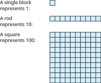 An image with three items. The first item is a single block with the label “A single block represents 1”. The second item is a horizontal rod consisting of 10 blocks, with the label “A rod represents 10”. The third item is a square consisting of 100 blocks, with the label “A square represents 100”. The square is 10 blocks tall and 10 blocks wide.