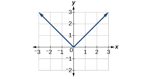 Graph of an absolute function.