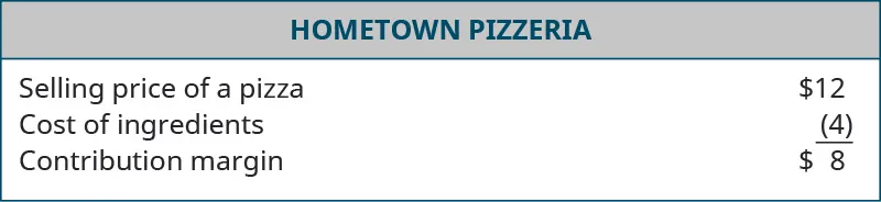 Hometown Pizzeria’s contribution margin is calculated. The selling price of a pizza is $12 and the cost of ingredients if $4 for a contribution margin of $8.