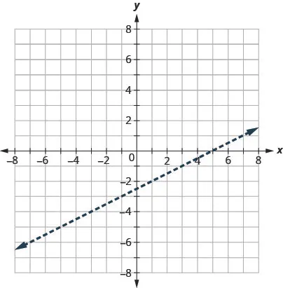 The graph shows the x y-coordinate plane. The x- and y-axes each run from negative 10 to 10. The line x minus 2 y equals 5 is plotted as a dashed arrow extending from the bottom left toward the top right.