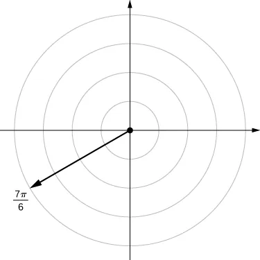 En el plano de coordenadas polares, se traza un rayo desde el origen marcando 7π/6 y se dibuja un punto cuando esta línea cruza la circunferencia de radio 0, es decir, marca el origen.