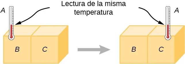 La figura de la izquierda muestra dos cajas identificadas como B y C en contacto entre sí. Un termómetro A está conectado a la caja B. La figura de la derecha muestra las mismas cajas, con el termómetro conectado a la caja C. En ambos casos, la lectura de la temperatura en el termómetro es la misma.