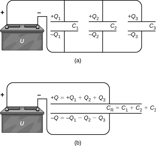 Rysunek a pokazuje układ trzech równolegle połączonych kondensatorów o pojemnościach C z indeksem dolnym 1, C z indeksem dolnym 2 i C z indeksem dolnym 3 podłączony do akumulatora o napięciu V. Ładunki na okładkach kondensatorów o pojemnościach C z indeksem dolnym 1, C z indeksem dolnym 2 i C z indeksem dolnym 3 wynoszą odpowiednio plus Q z indeksem dolnym 1, plus Q z indeksem dolnym 2 i plus Q z indeksem dolnym 3, a na przeciwnych okładkach: minus Q z indeksem dolnym 1, minus Q z indeksem dolnym 2 i minus Q z indeksem dolnym 3. Rysunek b przedstawia kondensator zastępczy o pojemności C z indeksem dolnym R równej sumie pojemności C z indeksem dolnym 1, C z indeksem dolnym 2 i C z indeksem dolnym 3. Ładunki na jego okładkach wynoszą plus Q i minus Q, co stanowi sumę odpowiednio dodatnich i ujemnych ładunków Q z indeksem dolnym 1, Q z indeksem dolnym 2 i Q z indeksem dolnym 3.