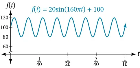 Graph of the function f(t) = 20sin(160 * pi * t) + 100 for blood pressure. The midline is at 100.