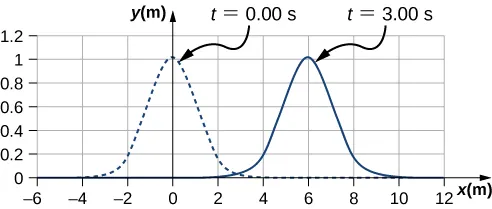 Figure shows two pulse waves. Both have y values varying from 0 to 1. The first wave, shown as a dotted line is marked t=0 seconds. The crest of the wave is at x=0. The second wave, shown as a solid line is marked t= 3 seconds. The crest of the wave is at x=6.