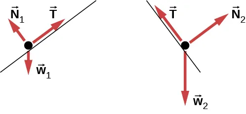 La figura a muestra un diagrama de cuerpo libre de un objeto sobre una línea que tiene pendiente descendiente hacia la derecha. La flecha T del objeto apunta hacia la derecha y hacia arriba, paralela a la pendiente. La flecha N1 apunta hacia la izquierda y hacia arriba, perpendicular a la pendiente. La flecha w1 apunta verticalmente hacia abajo. La figura b muestra un diagrama de cuerpo libre de un objeto en una línea con una pendiente hacia la izquierda. La flecha N2 del objeto apunta hacia la derecha y hacia arriba, perpendicular a la pendiente. La flecha T apunta hacia la izquierda y hacia arriba, paralela a la pendiente. La flecha w2 apunta verticalmente hacia abajo.