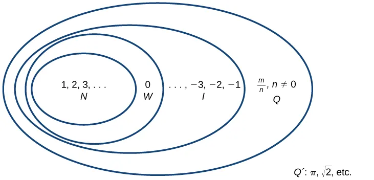 A large box labeled: Real Numbers encloses five circles. Four of these circles enclose each other and the other is separate from the rest. The innermost circle contains: 1, 2, 3… N. The circle enclosing that circle contains: 0 W. The circle enclosing that circle contains: …, -3, -2, -1 I. The outermost circle contains: m/n, n not equal to zero Q. The separate circle contains: pi, square root of two, etc Q´. 