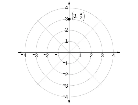 Polar grid with point (3, pi/2) plotted.