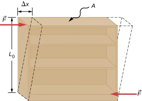 Rysunek obiektu pod naprężeniem ścinającym: Die równoległe siły o równej wielkości są przykładane stycznie do przeciwległych równoległych powierzchni obiektu. W wyniku tego obiekt jest przekształcany z prostokąta na kształt równoległoboczny. Chociaż wysokość obiektu pozostaje taka sama, górne naroża przesuwają się w prawo o Delta X.