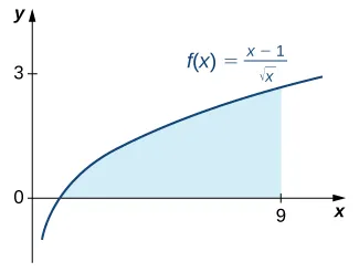 The graph of the function f(x) = (x-1) / sqrt(x) over [0,9]. The area under the graph over [1,9] is shaded.