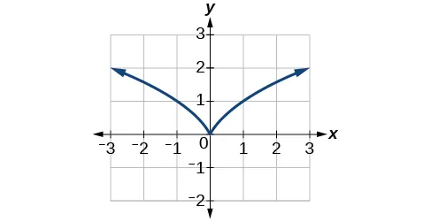 Graph of f(x) = x^(2/3) with a viewing window of [-3, 3] by [-2, 3].