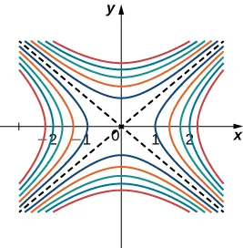 Two crossing dashed lines that pass through the origin and a series of curved lines approaching the crosses dashed lines as if they are asymptotes.